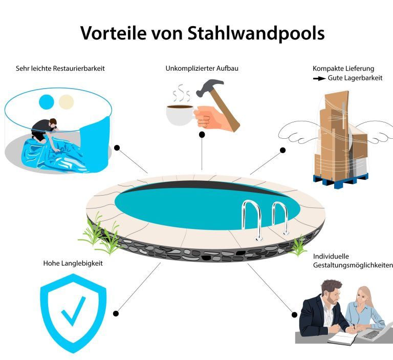 Sunny Pool Stahlwandpool Runbecken 1,20 m Tiefe mit Keilbiese